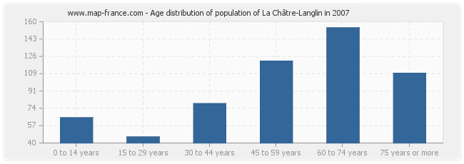 Age distribution of population of La Châtre-Langlin in 2007